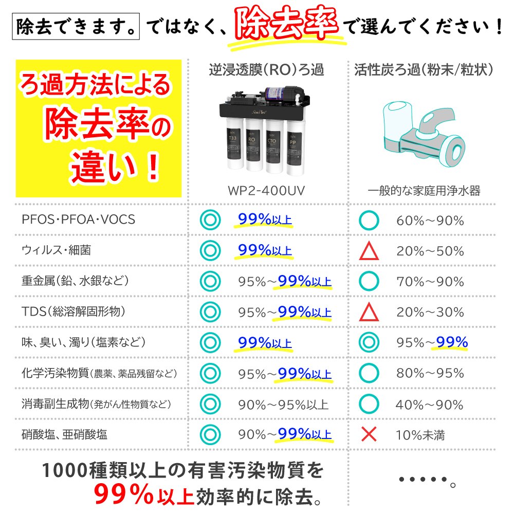 SimPure T1-400UVのろ過工程の図解（PP・CTO・RO・T33の多段フィルターとUV滅菌）