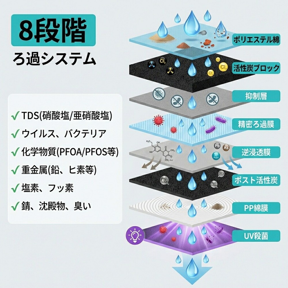 逆浸透膜/RO浄水器JP｜SimPure T1-400UV — PFASを検出限界未満まで除去